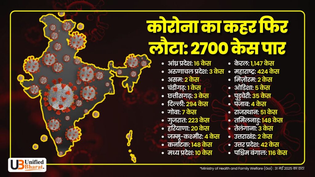 COVID CASES IN INDIA 31-05-2025