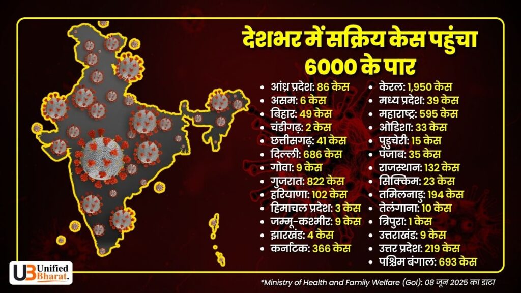 COVID-19 Update: COVID-CASES-IN-INDIA-08-06-2025