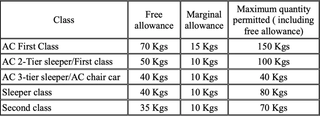 Indian Railway Luggage Rules