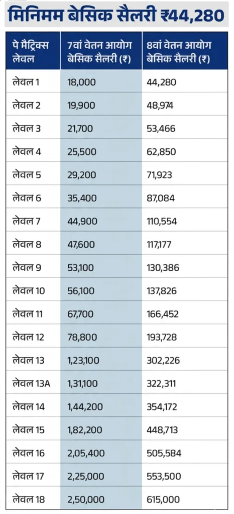 8th Pay Commission Salary Hike to ₹44,000 by 2028