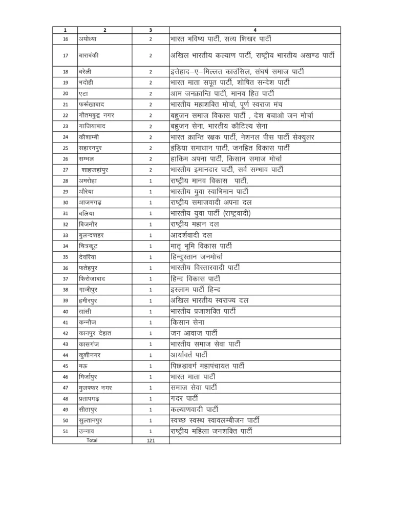UP 121 Political Parties Deregistered EC Action